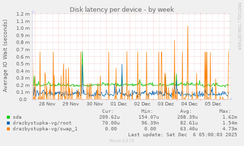 Disk latency per device