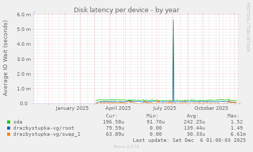 Disk latency per device