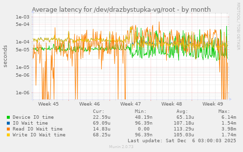 Average latency for /dev/drazbystupka-vg/root