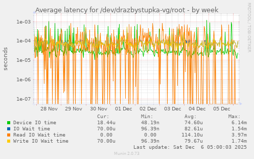 Average latency for /dev/drazbystupka-vg/root