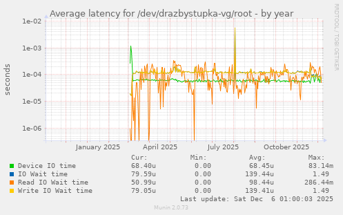 Average latency for /dev/drazbystupka-vg/root