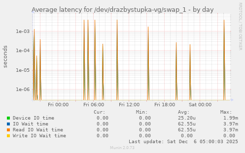 Average latency for /dev/drazbystupka-vg/swap_1