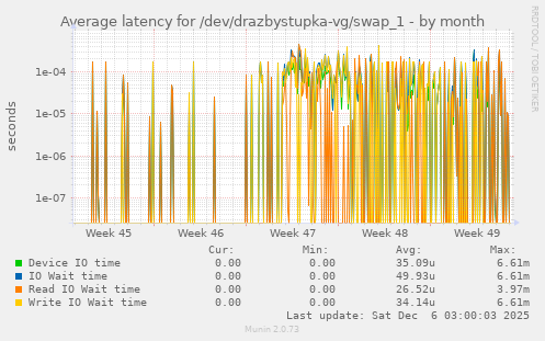 Average latency for /dev/drazbystupka-vg/swap_1