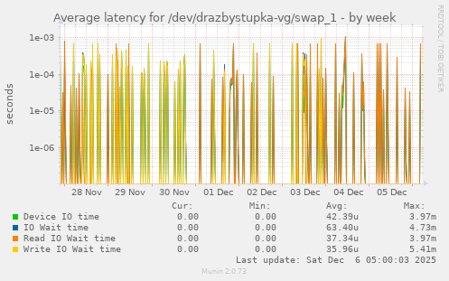 Average latency for /dev/drazbystupka-vg/swap_1