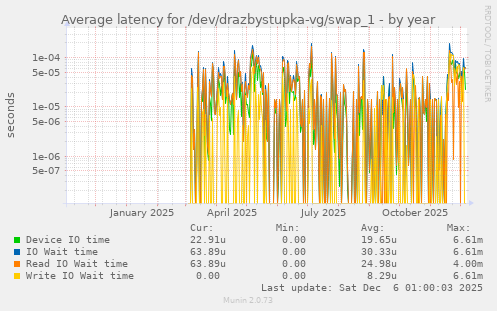 Average latency for /dev/drazbystupka-vg/swap_1