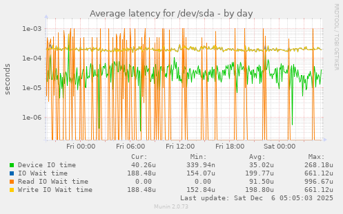 Average latency for /dev/sda