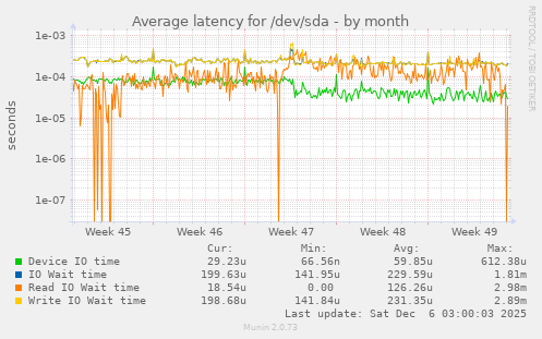 Average latency for /dev/sda