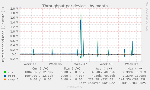 Throughput per device