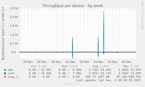 Throughput per device