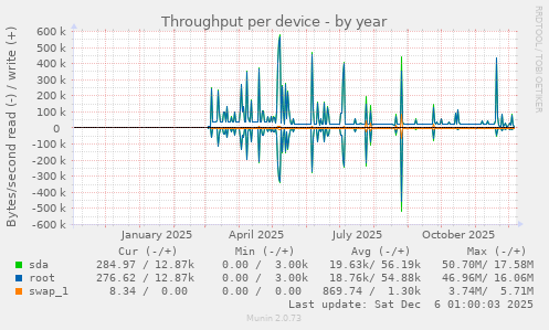 Throughput per device