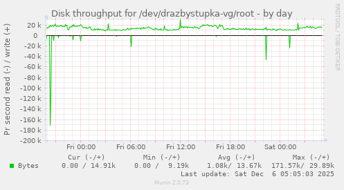 Disk throughput for /dev/drazbystupka-vg/root