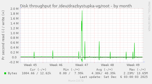 Disk throughput for /dev/drazbystupka-vg/root