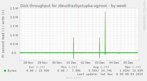 Disk throughput for /dev/drazbystupka-vg/root