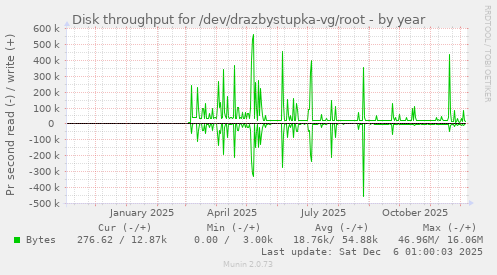 Disk throughput for /dev/drazbystupka-vg/root