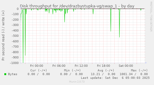 Disk throughput for /dev/drazbystupka-vg/swap_1
