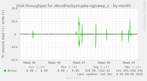 Disk throughput for /dev/drazbystupka-vg/swap_1