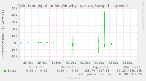 Disk throughput for /dev/drazbystupka-vg/swap_1