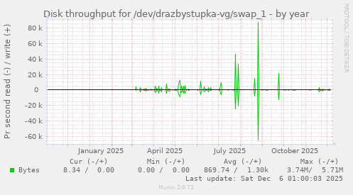 Disk throughput for /dev/drazbystupka-vg/swap_1