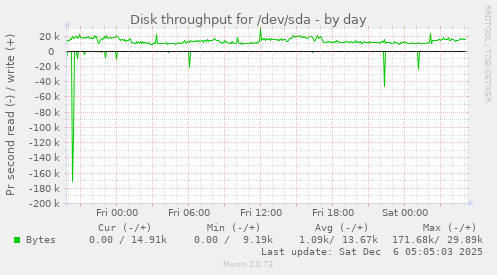 Disk throughput for /dev/sda