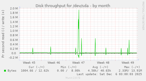 Disk throughput for /dev/sda