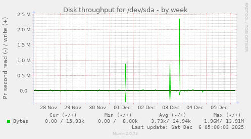 Disk throughput for /dev/sda