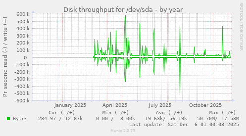 Disk throughput for /dev/sda