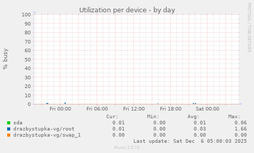 Utilization per device