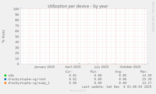 Utilization per device