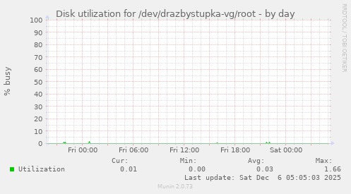 Disk utilization for /dev/drazbystupka-vg/root