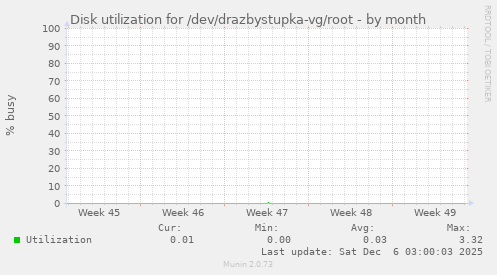 Disk utilization for /dev/drazbystupka-vg/root