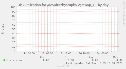 Disk utilization for /dev/drazbystupka-vg/swap_1