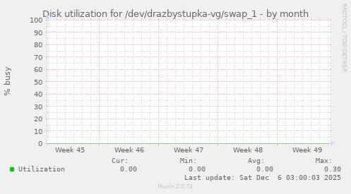 Disk utilization for /dev/drazbystupka-vg/swap_1
