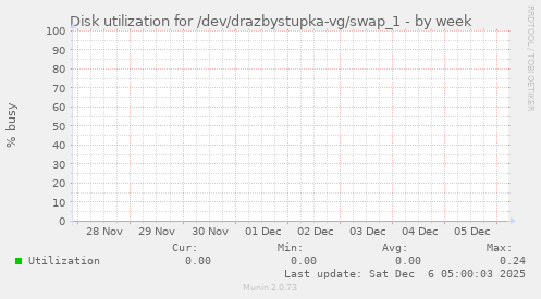Disk utilization for /dev/drazbystupka-vg/swap_1
