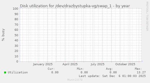 Disk utilization for /dev/drazbystupka-vg/swap_1