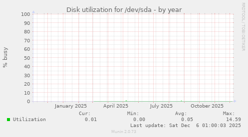 Disk utilization for /dev/sda