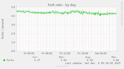 Fork rate