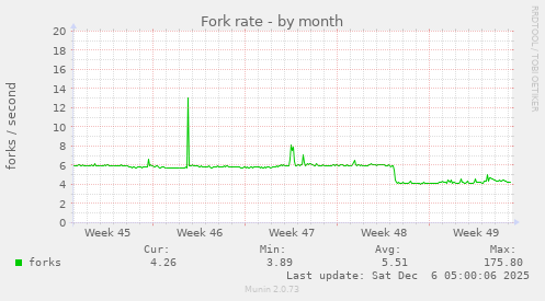 Fork rate