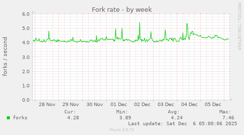 Fork rate