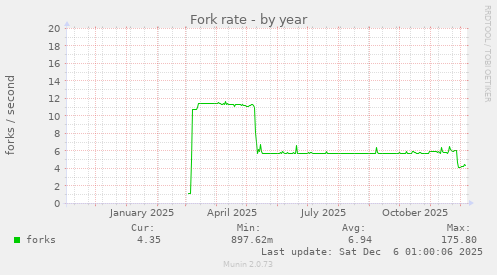 Fork rate