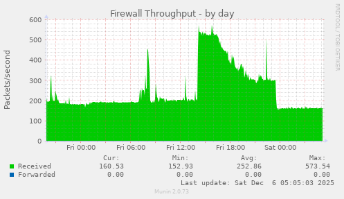 Firewall Throughput