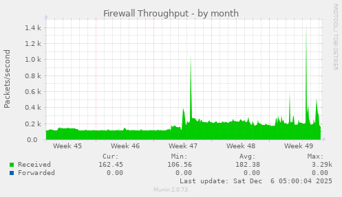 Firewall Throughput