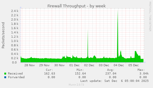 Firewall Throughput