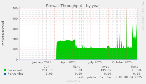 Firewall Throughput