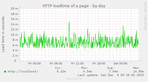 HTTP loadtime of a page