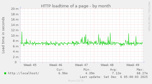 HTTP loadtime of a page