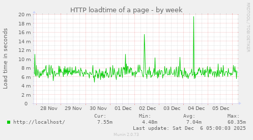 HTTP loadtime of a page