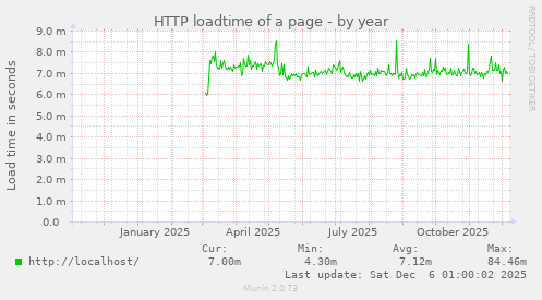 HTTP loadtime of a page