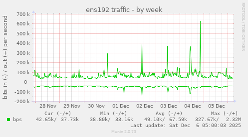ens192 traffic