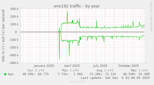 ens192 traffic