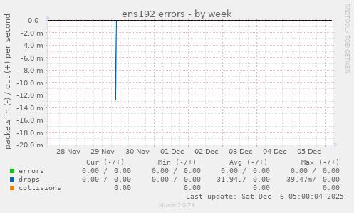 ens192 errors